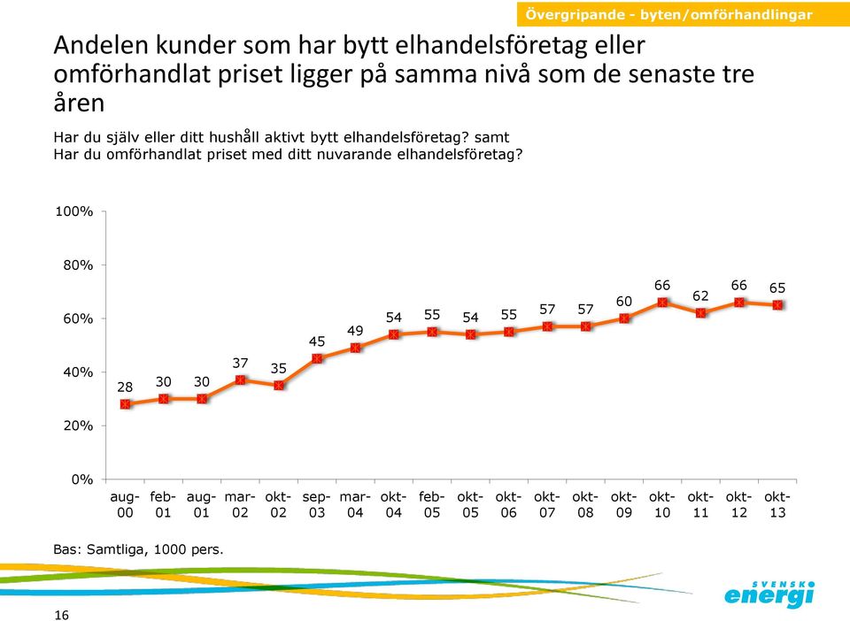 samt Har du omförhandlat priset med ditt nuvarande elhandelsföretag?