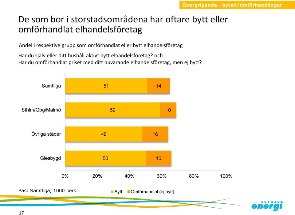 och Har du omförhandlat priset med ditt nuvarande elhandelsföretag, men ej bytt?