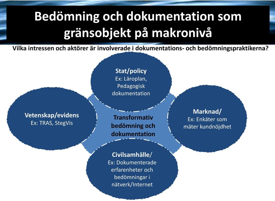 Stat/policy Ex: Läroplan, Pedagogisk dokumentation Vetenskap/evidens Ex: TRAS, StegVis