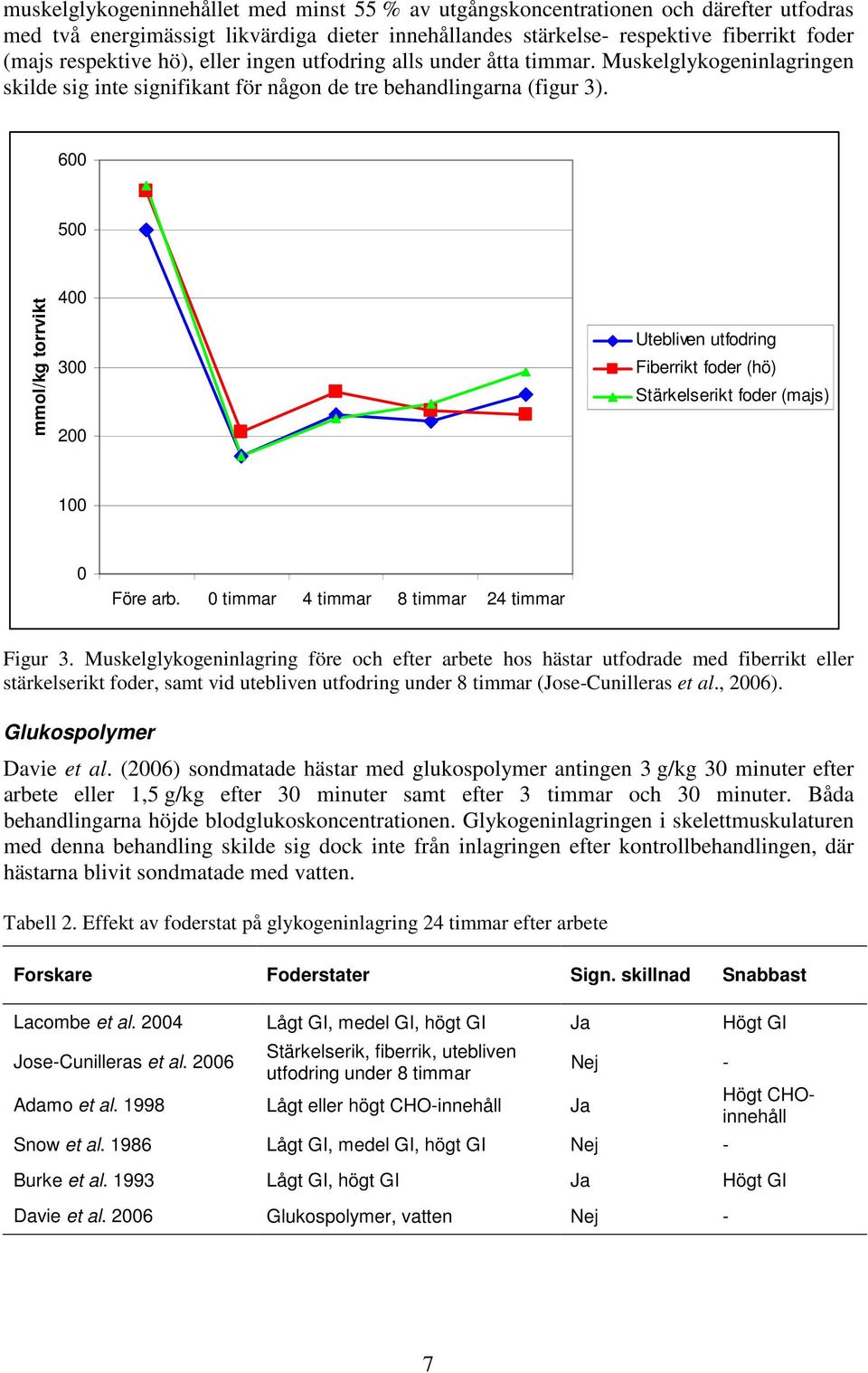 600 500 mmol/kg torrvikt 400 300 200 Utebliven utfodring Fiberrikt foder (hö) Stärkelserikt foder (majs) 100 0 Före arb. 0 timmar 4 timmar 8 timmar 24 timmar Figur 3.