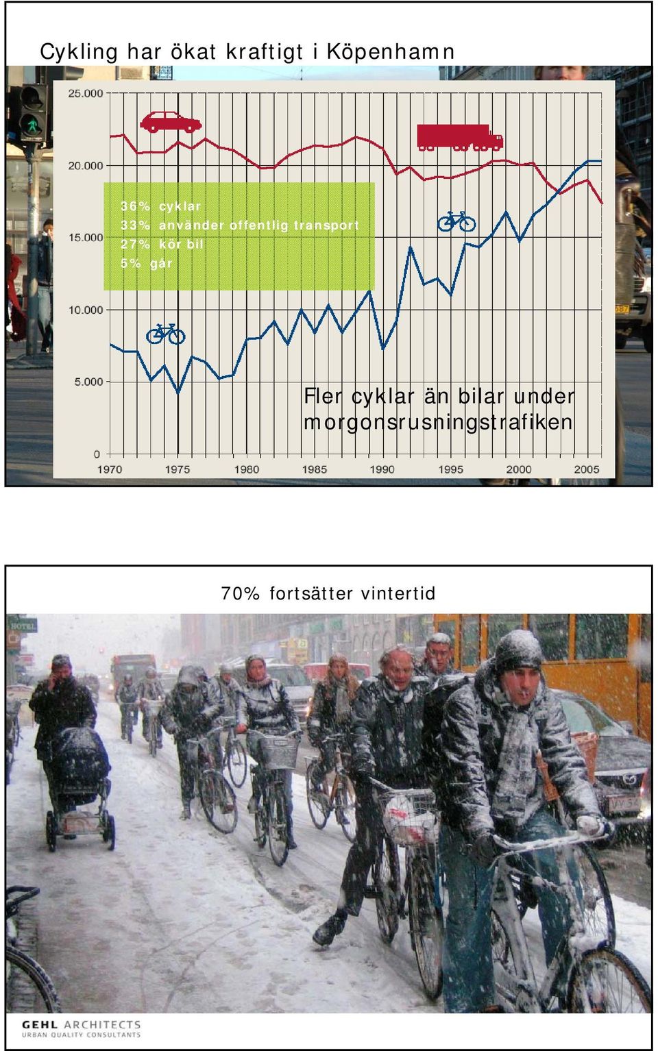 kör bil 5% går Fler cyklar än bilar under