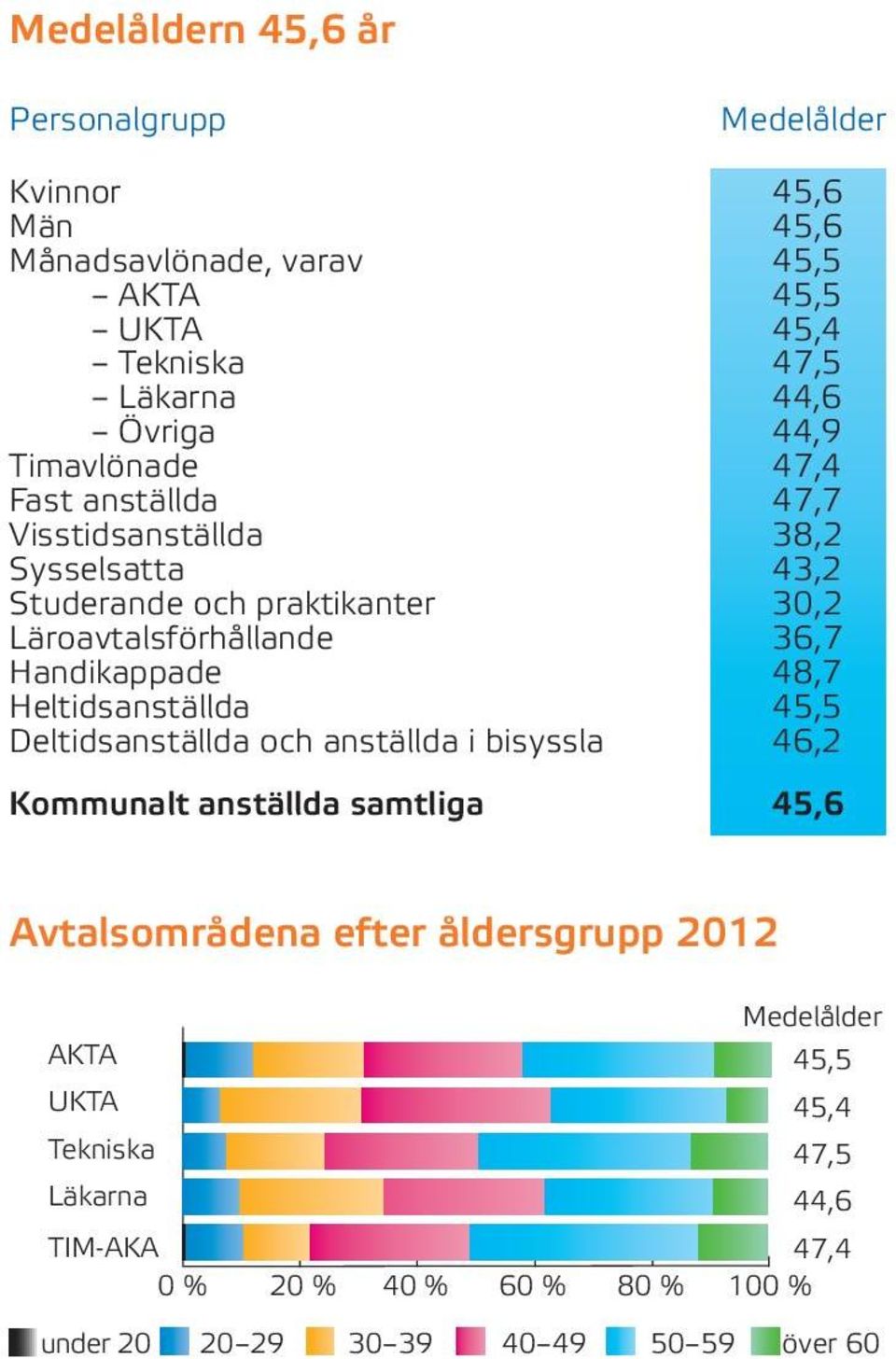 Handikappade 48,7 Heltidsanställda 45,5 Deltidsanställda och anställda i bisyssla 46,2 Kommunalt anställda samtliga 45,6 Avtalsområdena efter