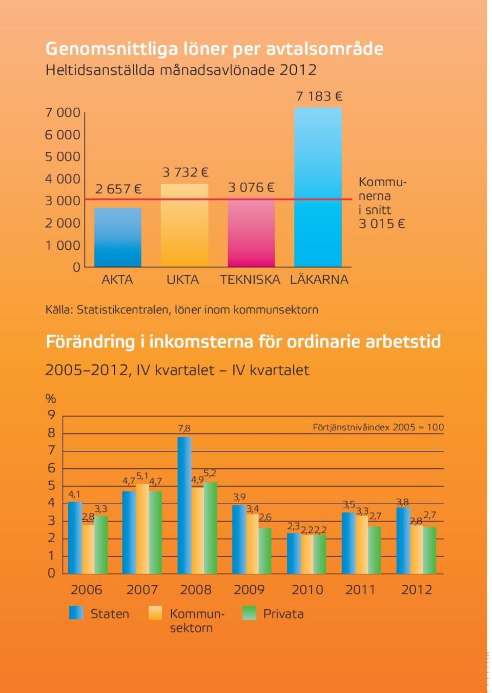 Staten 3 732 3 076 Privata 7 183 AKTA UKTA TEKNISKA LÄKARNA Källa: Statistikcentralen, löner inom kommunsektorn Kommunsektorn