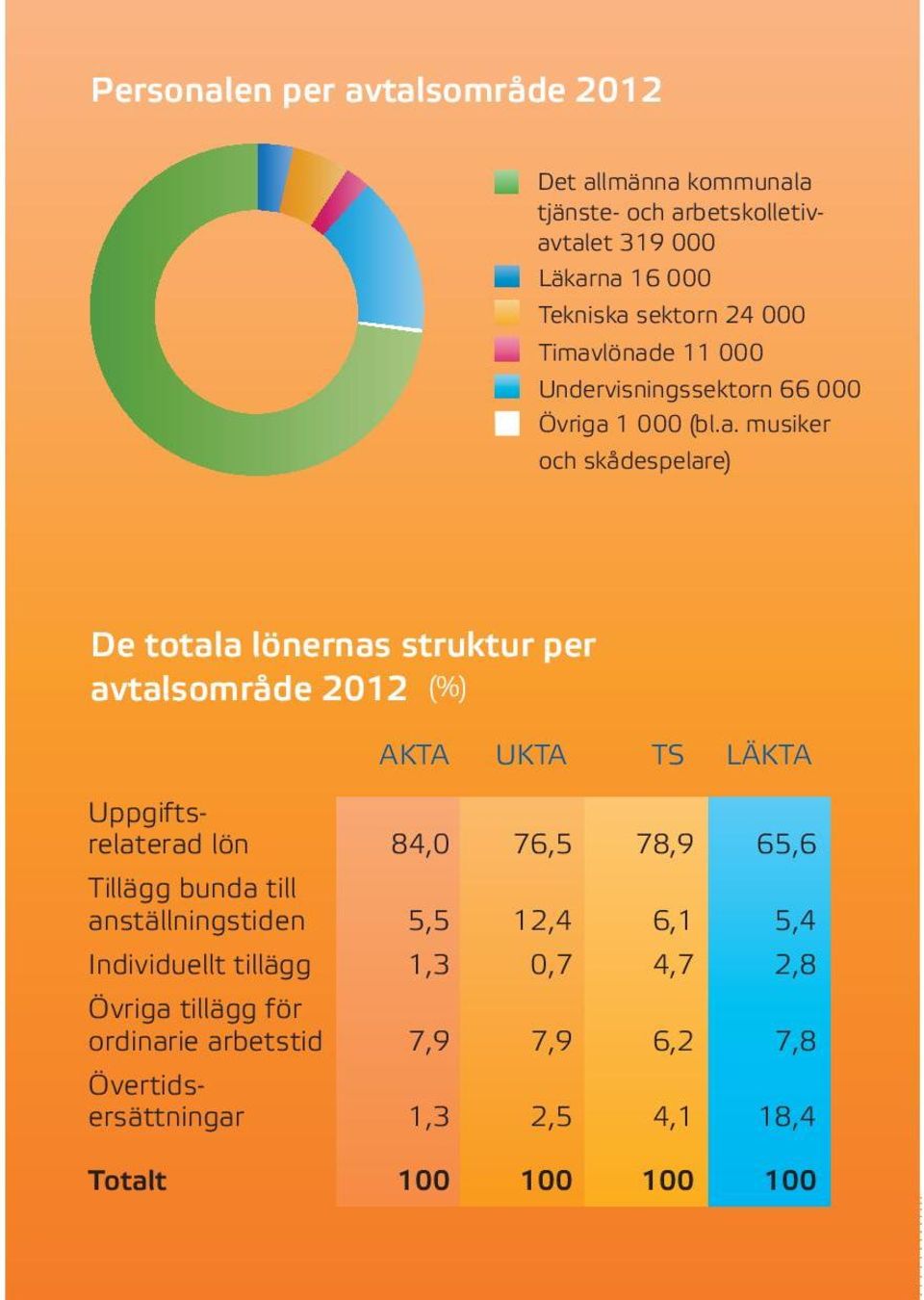 2012 (%) AKTA UKTA TS LÄKTA Uppgiftsrelaterad lön 84,0 76,5 78,9 65,6 Tillägg bunda till anställningstiden 5,5 12,4 6,1 5,4 Individuellt