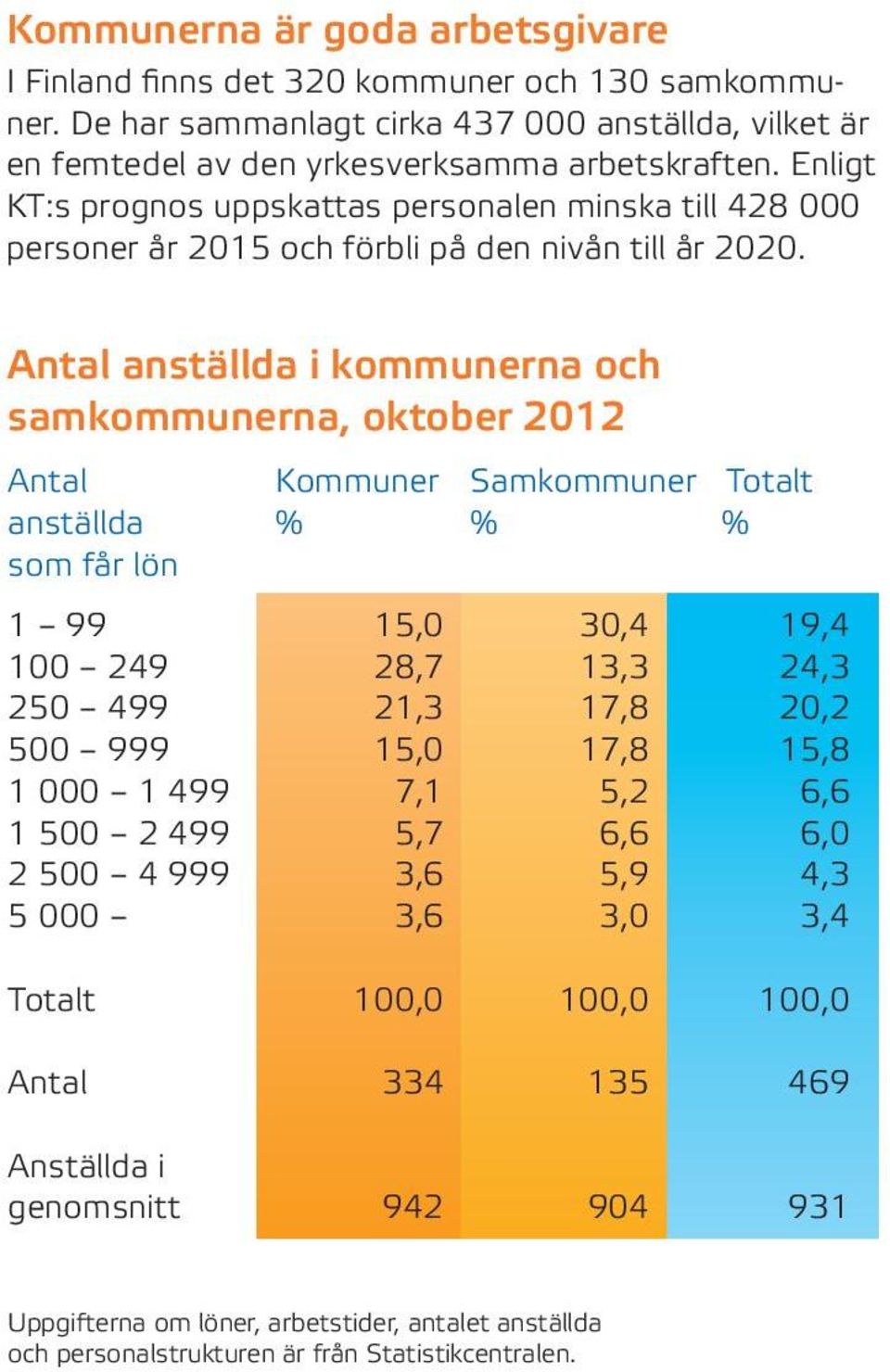 Antal anställda i kommunerna och samkommunerna, oktober 2012 Antal Kommuner Samkommuner Totalt anställda % % % som får lön 1 99 15,0 30,4 19,4 100 249 28,7 13,3 24,3 250 499 21,3 17,8 20,2 500 999