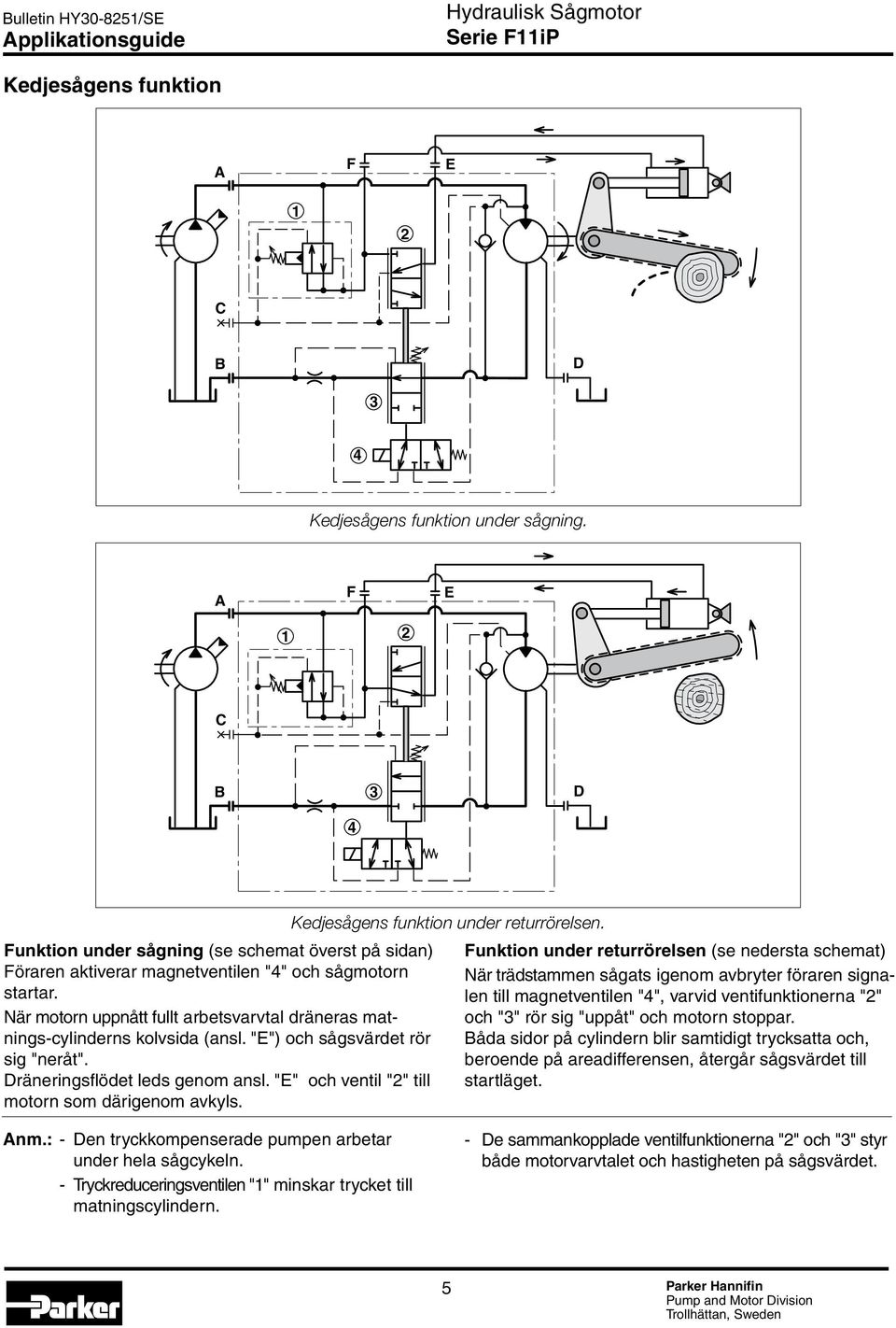 När motorn uppnått fullt arbetsvarvtal dräneras matnings-cylinderns kolvsida (ansl. "E") och sågsvärdet rör sig "neråt". Dräneringsflödet leds genom ansl.