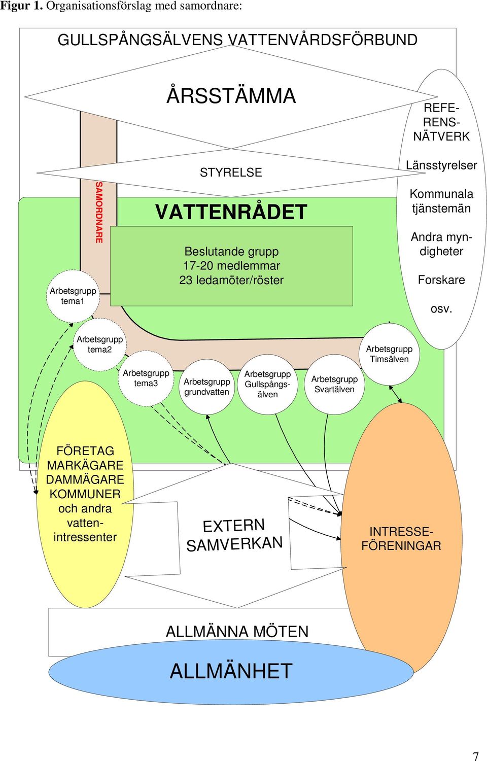 Beslutande grupp 17-20 medlemmar 23 ledamöter/röster REFE- RENS- NÄTVERK Länsstyrelser Kommunala tjänstemän Andra myndigheter Forskare