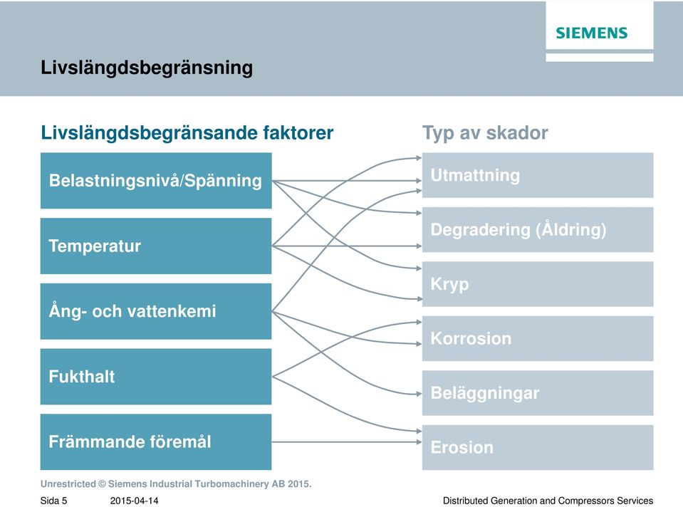 Temperatur Ång- och vattenkemi Fukthalt Degradering