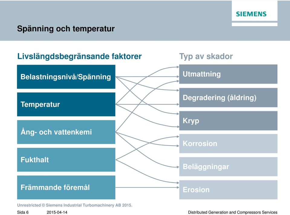 Temperatur Ång- och vattenkemi Fukthalt Degradering