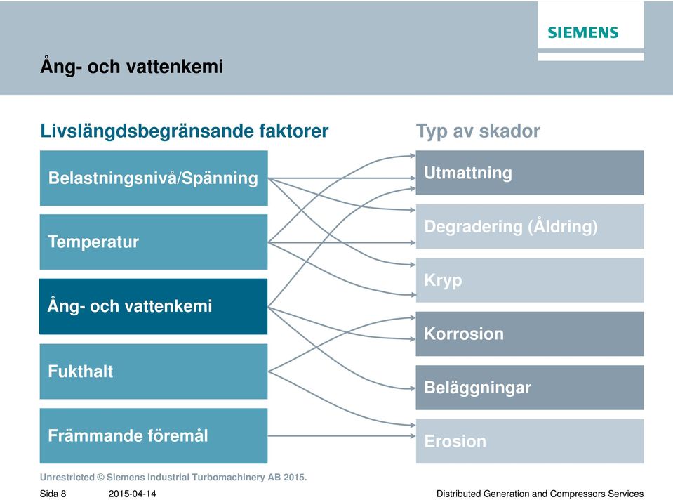 Temperatur Ång- och vattenkemi Fukthalt Degradering