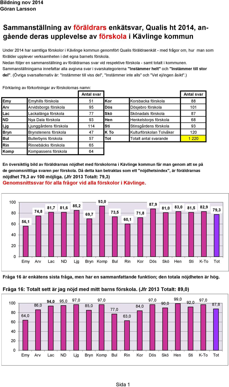 Nedan följer en sammanställning av föräldrarnas svar vid respektive förskola - samt totalt i kommunen.