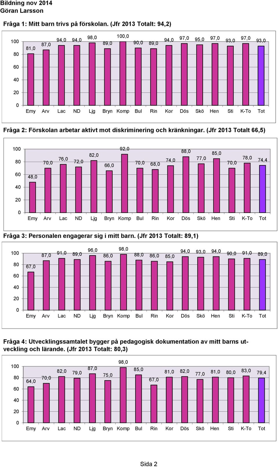 (Jfr 213 Totalt 66,5) 1 8 7, 76, 72, 82, 66, 92, 7, 68, 74, 88, 77, 85, 7, 78, 74,4 6 48, 4 2 Fråga 3: Personalen engagerar sig i mitt barn.