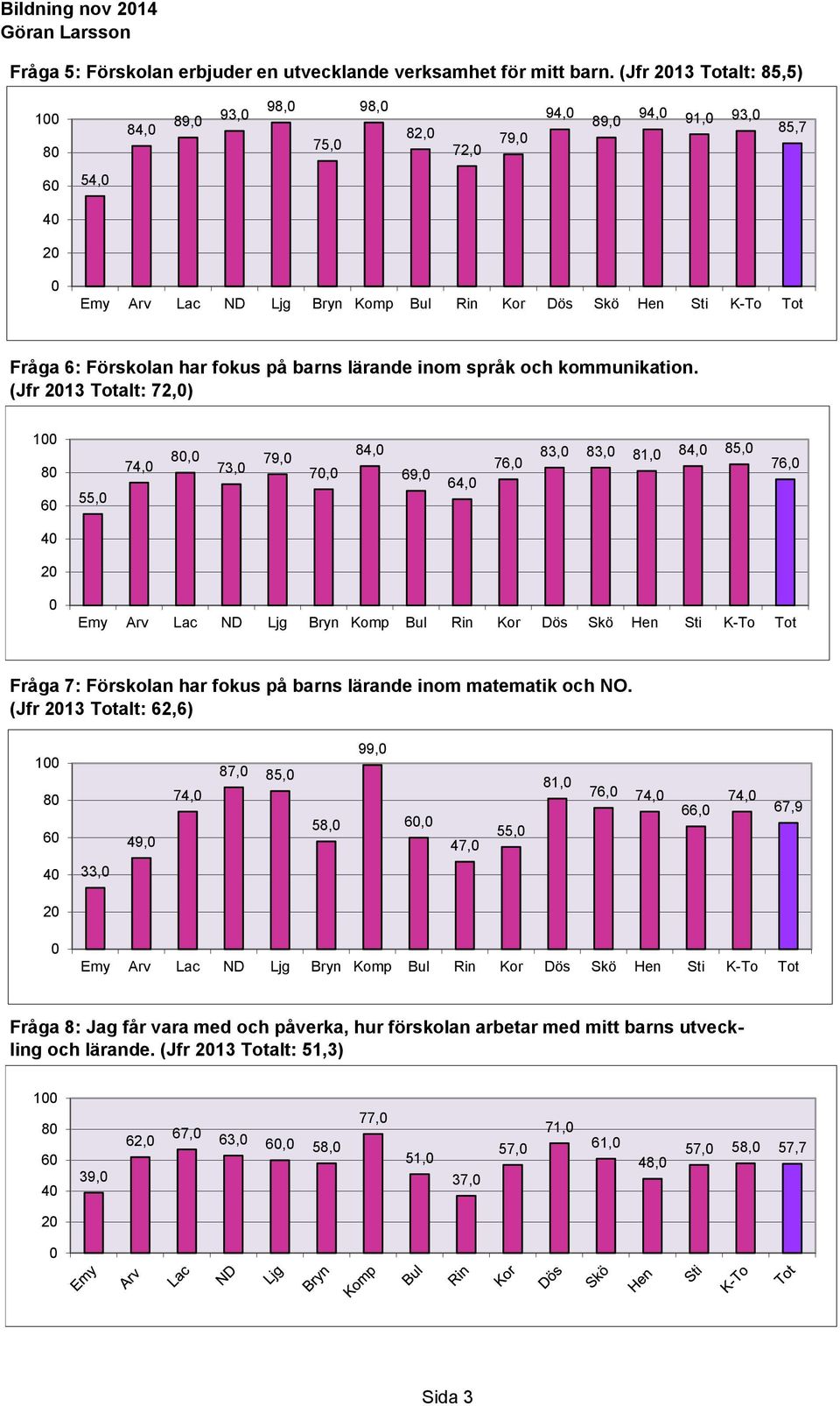 (Jfr 213 Totalt: 72,) 1 8 6 55, 74, 8, 73, 79, 7, 84, 69, 64, 76, 83, 83, 81, 84, 85, 76, 4 2 Fråga 7: Förskolan har fokus på barns lärande inom matematik och NO.