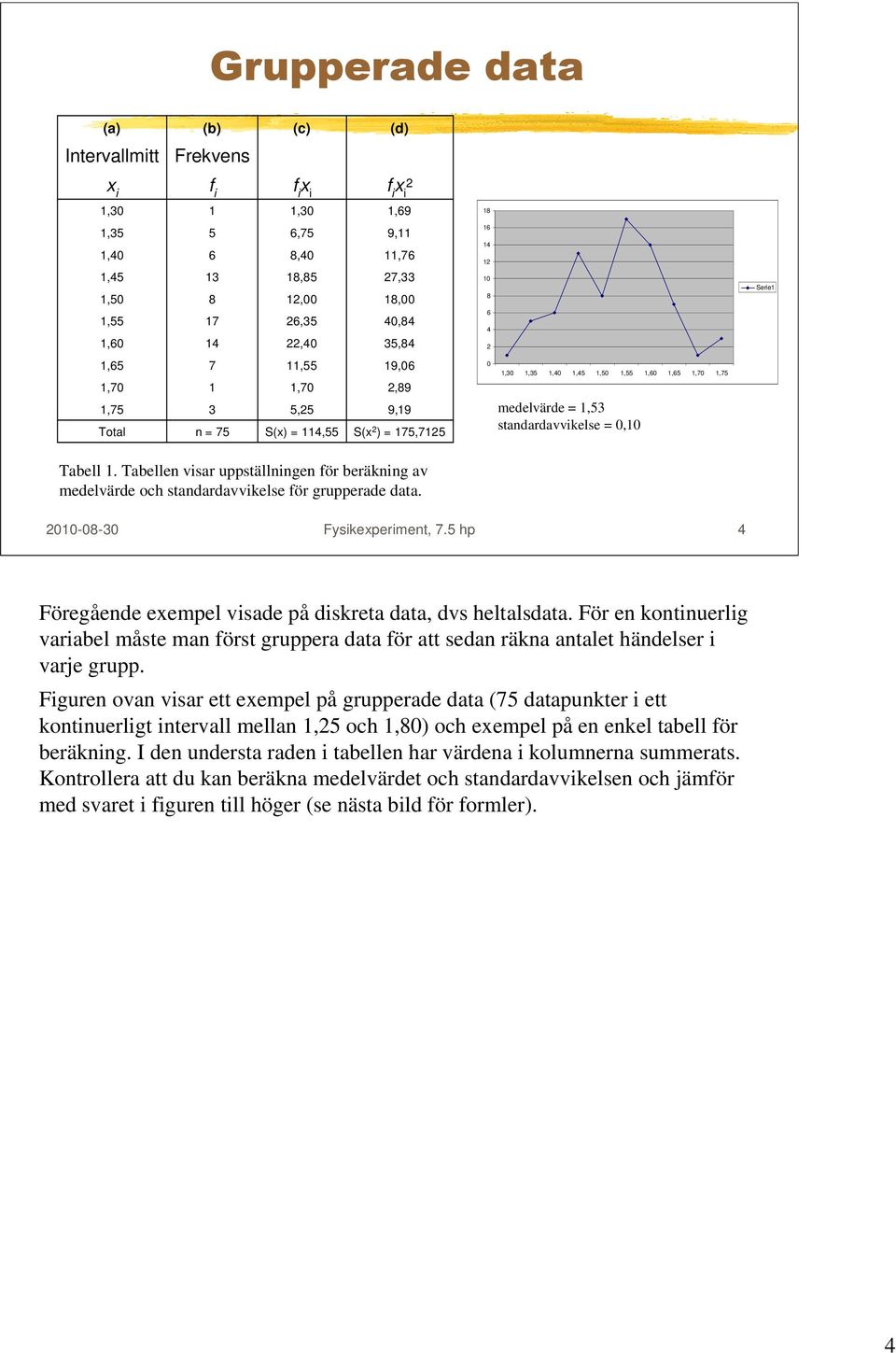 standardavvikelse = 0,10 Tabell 1. Tabellen visar uppställningen för beräkning av medelvärde och standardavvikelse för grupperade data. 010-08-30 Fysikexperiment, 7.