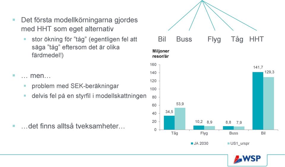 ) Bil Miljoner resor/år Buss Flyg Tåg HHT men problem med SEK-beräkningar delvis fel på en styrfil