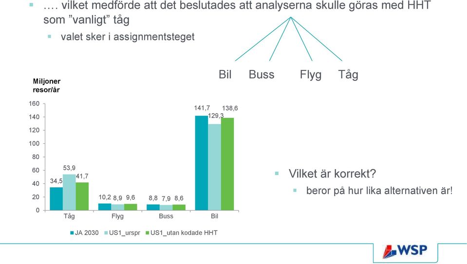 138,6 129,3 120 100 80 60 40 20 0 53,9 34,5 41,7 10,2 8,9 9,6 8,8 7,9 8,6 Tåg Flyg Buss