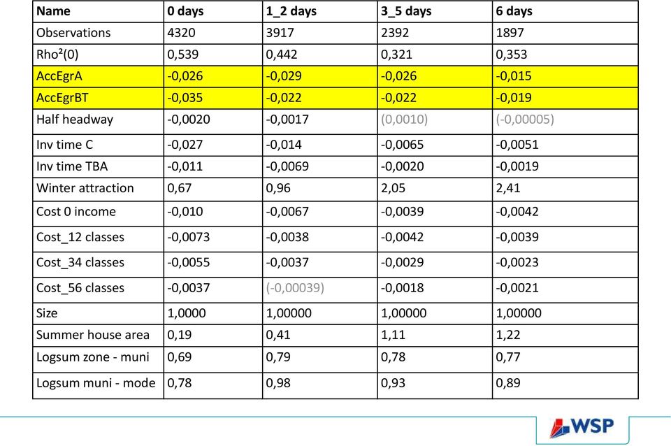 attraction 0,67 0,96 2,05 2,41 Cost 0 income -0,010-0,0067-0,0039-0,0042 Cost_12 classes -0,0073-0,0038-0,0042-0,0039 Cost_34 classes -0,0055-0,0037-0,0029-0,0023