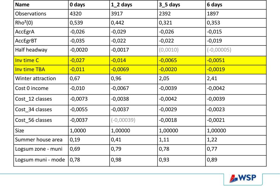 attraction 0,67 0,96 2,05 2,41 Cost 0 income -0,010-0,0067-0,0039-0,0042 Cost_12 classes -0,0073-0,0038-0,0042-0,0039 Cost_34 classes -0,0055-0,0037-0,0029-0,0023