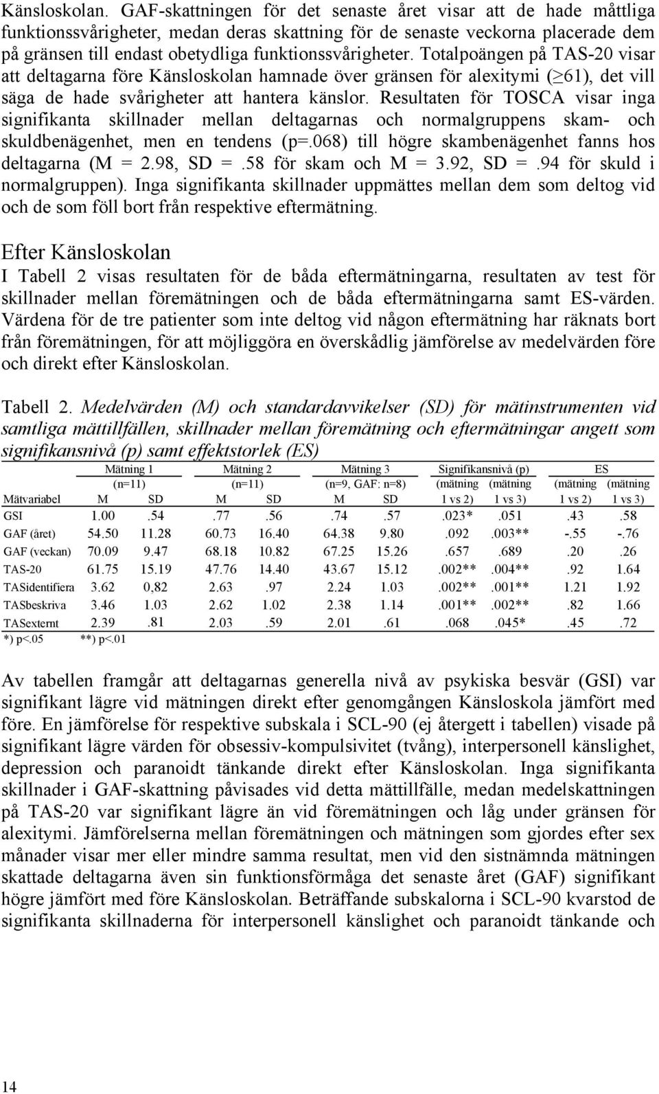 funktionssvårigheter. Totalpoängen på TAS-20 visar att deltagarna före Känsloskolan hamnade över gränsen för alexitymi ( 61), det vill säga de hade svårigheter att hantera känslor.