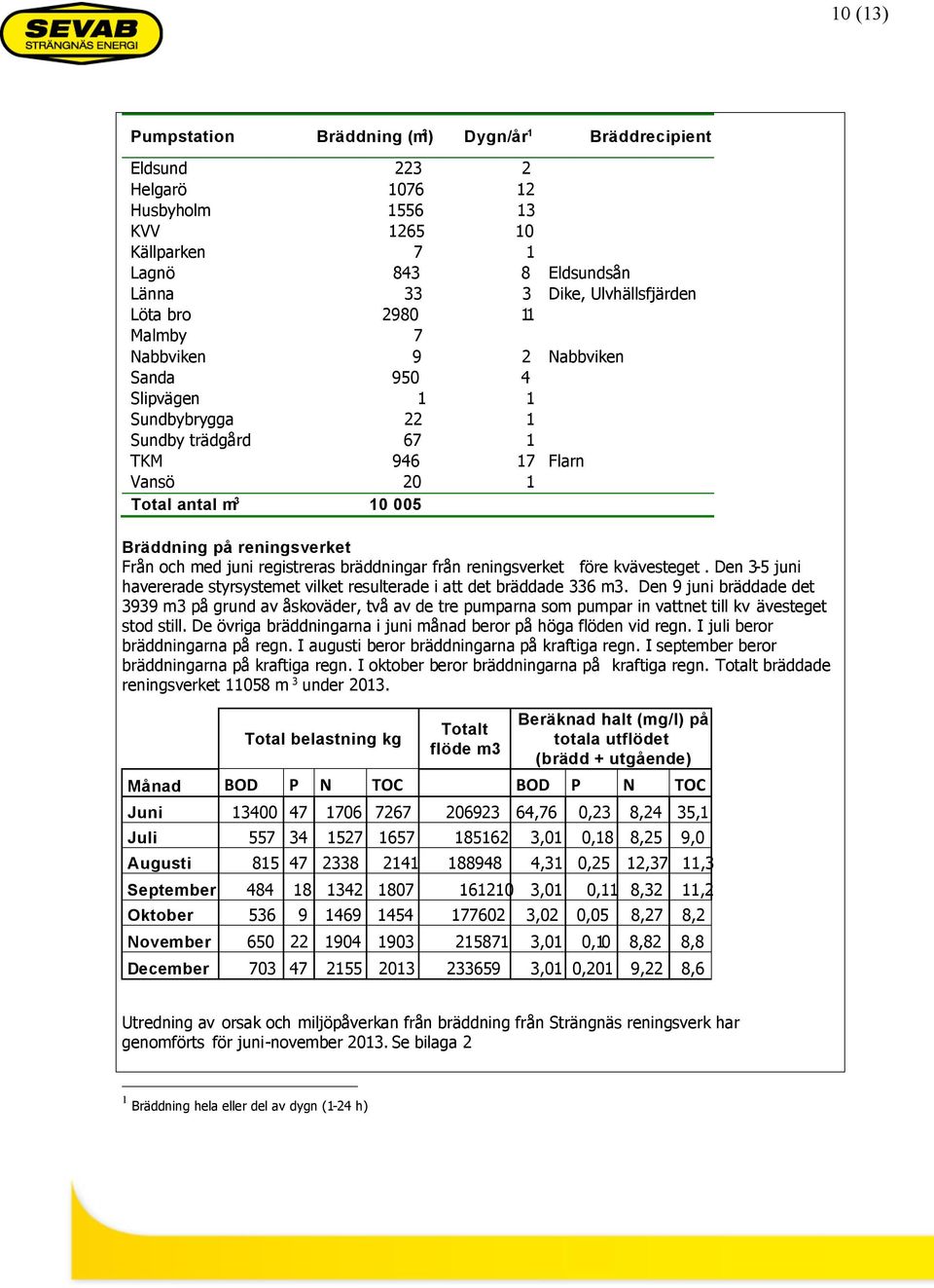 registreras brddningar från reningsverket före kvvesteget. Den 3-5 juni havererade styrsystemet vilket resulterade i att det brddade 336 m3.