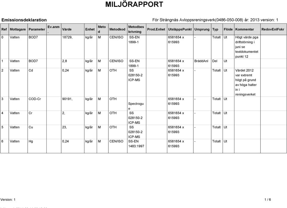 COD-Cr 90191, kg/år M OTH Spectrogu e 4 Vatten Cr 2, kg/år M OTH SS 028150-2 ICP-MS 5 Vatten Cu 23, kg/år M OTH SS 028150-2 ICP-MS 6 Vatten Hg 0,24 kg/år M CEN/ISO SS-EN 1483:1997 Prod.