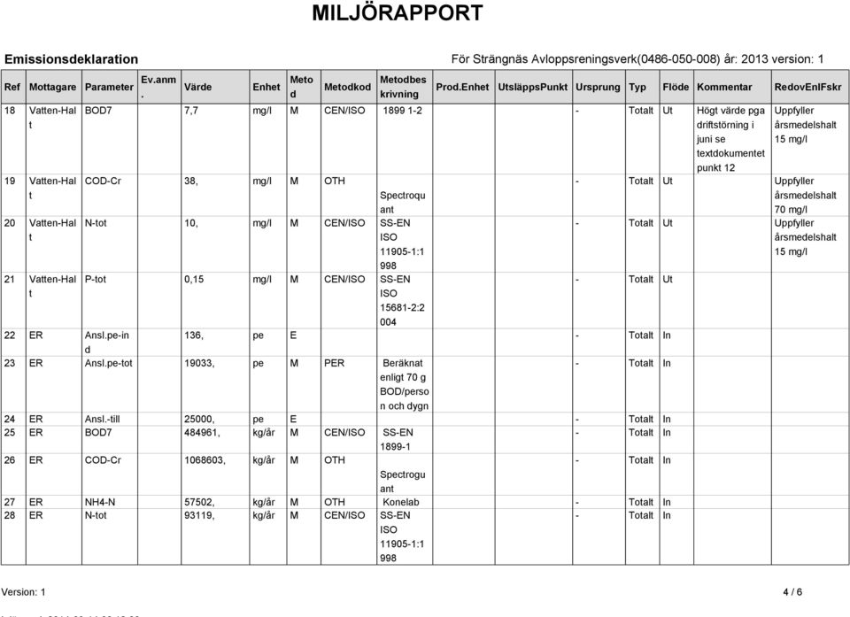 OTH t Spectroqu ant 20 Vatten-Hal N-tot 10, mg/l M CEN/ISO SS-EN t ISO 11905-1:1 998 21 Vatten-Hal P-tot 0,15 mg/l M CEN/ISO SS-EN - Totalt Ut t ISO 15681-2:2 004 22 ER Ansl.