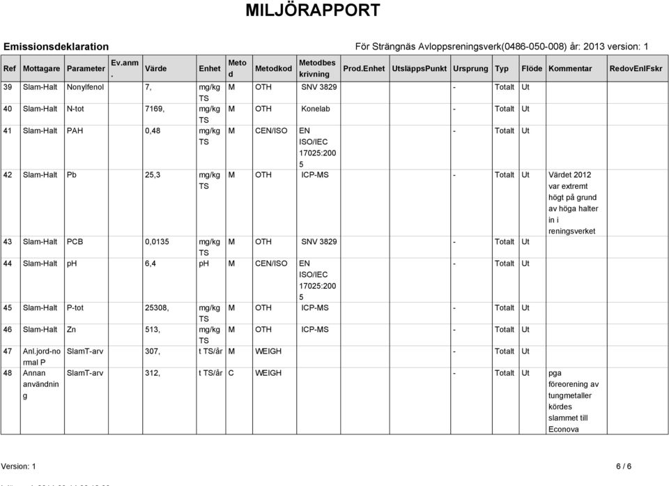 mg/kg TS 44 Slam-Halt ph 6,4 ph M CEN/ISO EN ISO/IEC 17025:200 Prod.