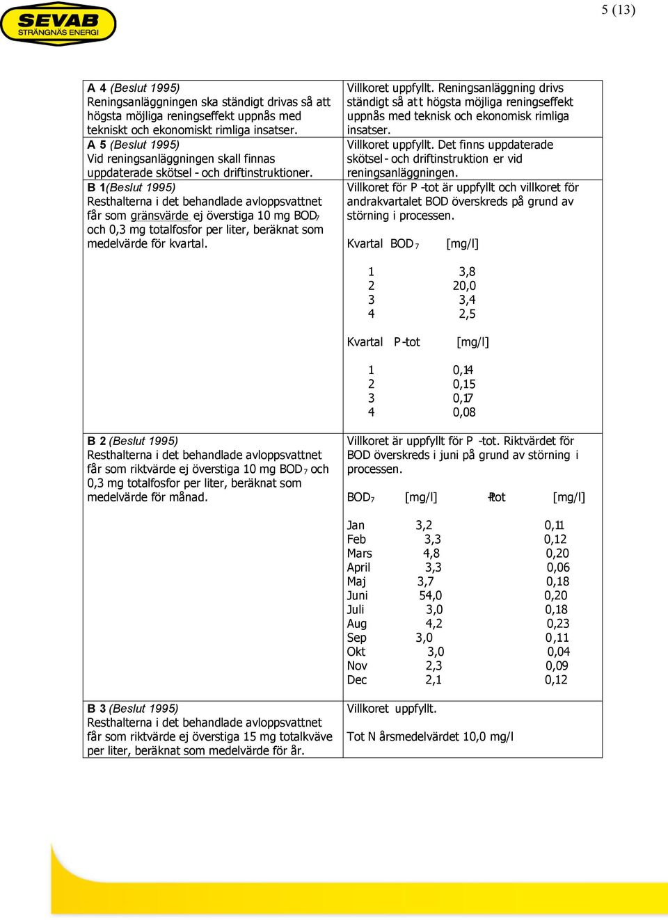 B 1(Beslut 1995) Resthalterna i det behandlade avloppsvattnet får som grnsvrde ej överstiga 10 mg BOD7 och 0,3 mg totalfosfor per liter, berknat som medelvrde för kvartal. Villkoret uppfyllt.