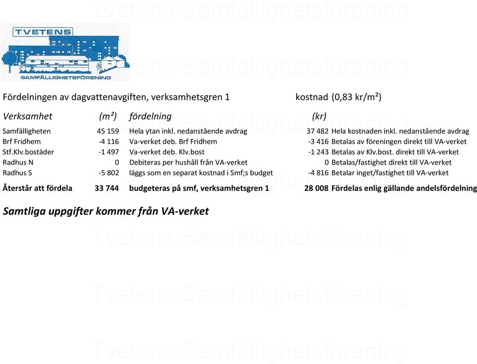 bstäder 1 497 Va verket deb. Klv.bst 1 243 Betalas av Klv.bst. direkt till VA verket Radhus N 0 Debiteras per hushåll från VA verket 0 Betalas/fastighet direkt till VA verket Radhus S 5