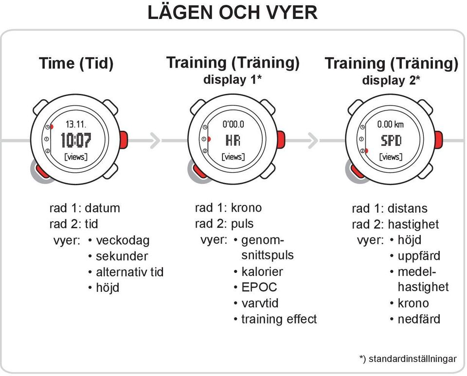 2: puls vyer: genomsnittspuls kalorier EPOC varvtid training effect rad 1: distans