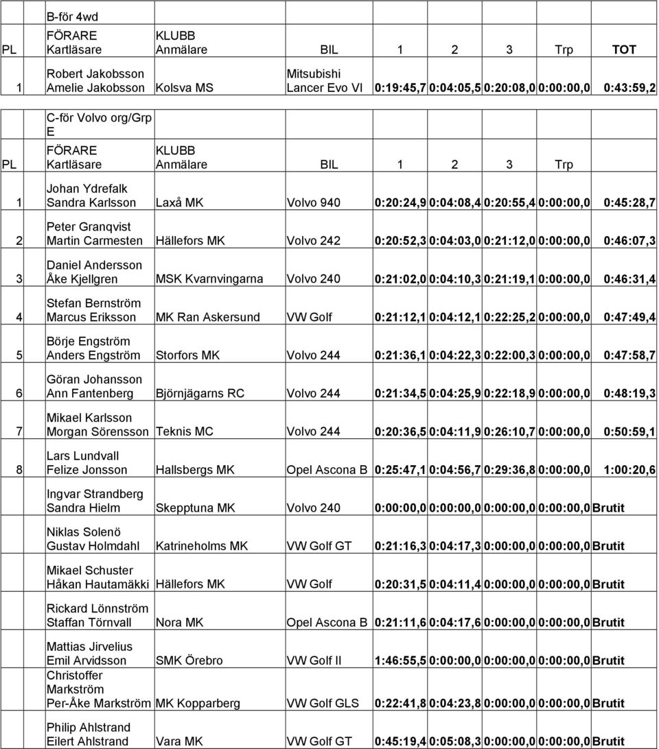 0::0,0 0:0:0, 0::9, 0:00:00,0 0:6:, Stefan Bernström Marcus Eriksson MK Ran Askersund VW Golf 0::, 0:0:, 0::, 0:00:00,0 0:7:9, Börje Engström Anders Engström Storfors MK Volvo 0::6, 0:0:, 0::00,