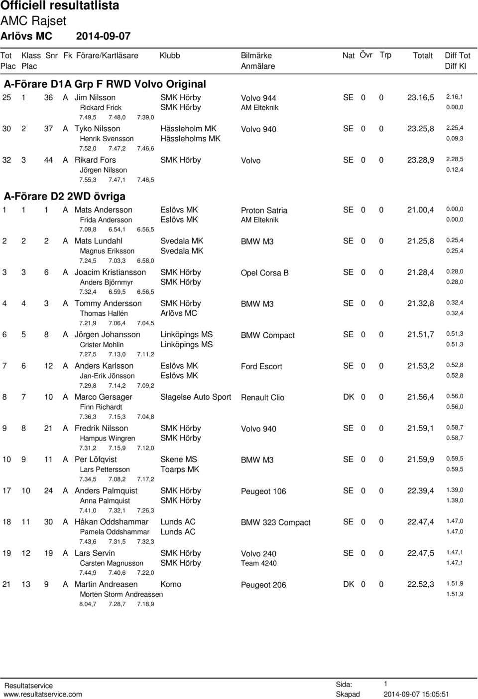 28,5 Jörgen Nilsson 0.12,4 7.55,3 7.47,1 7.46,5 A-Förare D2 2WD övriga 1 1 1 A Mats Andersson Eslövs MK Proton Satria SE 0 0 21.00,4 Frida Andersson Eslövs MK 7.09,8 6.54,1 6.