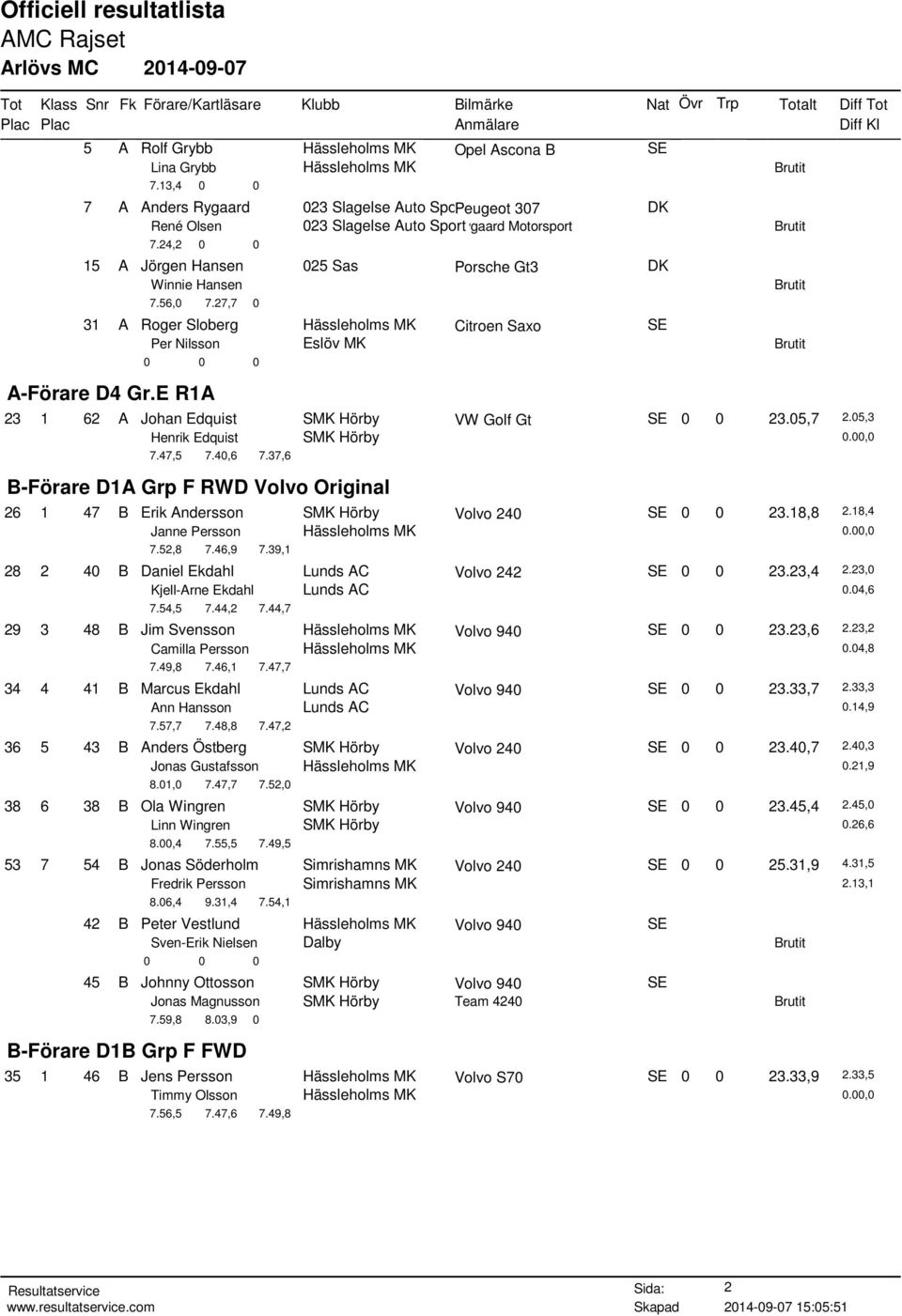 E R1A 23 1 62 A Johan Edquist SMK Hörby VW Golf Gt SE 0 0 23.05,7 2.05,3 Henrik Edquist SMK Hörby 7.47,5 7.40,6 7.