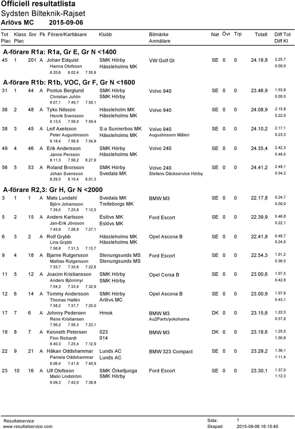 50,1 36 2 48 A Tyko Nilsson Hässleholm MK Volvo 940 SE 0 0 24.08,9 2.15,8 Henrik Svensson Hässleholms MK 0.22,0 8.13,5 7.56,0 7.59,4 38 3 45 A Leif Axelsson S:a Sunnerbos MK Volvo 940 SE 0 0 24.