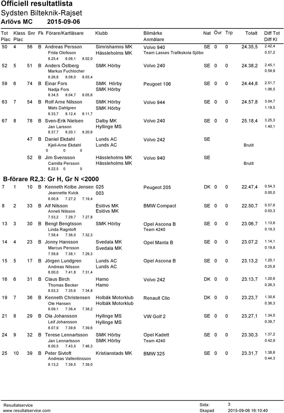 51,7 Nadja Fors SMK Hörby 1.06,5 8.34,5 8.04,7 8.05,6 63 7 54 B Rolf Arne Nilsson SMK Hörby Volvo 944 SE 0 0 24.57,8 3.04,7 Mats Dahlgren SMK Hörby 1.19,5 8.33,7 8.12,4 8.
