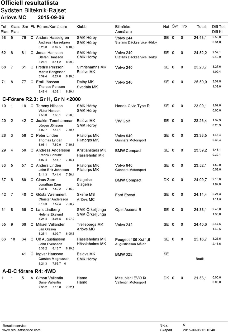 09,9 68 7 61 C Fredrik Persson Simrishamns MK Volvo 240 SE 0 0 25.20,7 3.27,6 Martin Bengtsson Eslövs MK 1.09,4 8.39,4 8.24,8 8.16,5 71 8 77 C Emil Jönsson Dalby MK Volvo 240 SE 0 0 25.50,9 3.