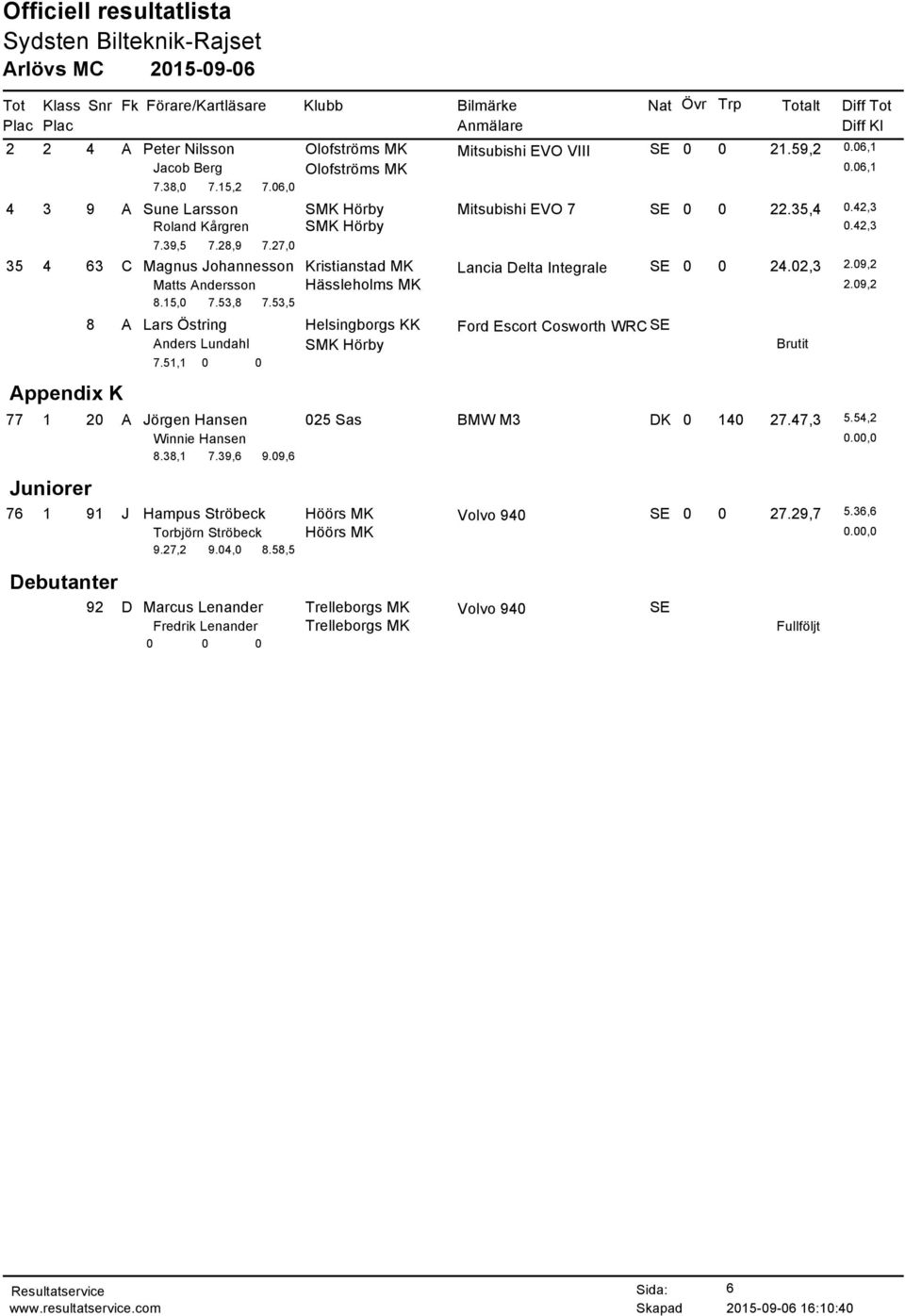 53,8 7.53,5 Appendix K 8 A Lars Östring Helsingborgs KK Ford Escort Cosworth WRC SE Anders Lundahl SMK Hörby 7.51,1 0 0 77 1 20 A Jörgen Hansen 025 Sas BMW M3 DK 0 140 27.47,3 5.54,2 Winnie Hansen 8.