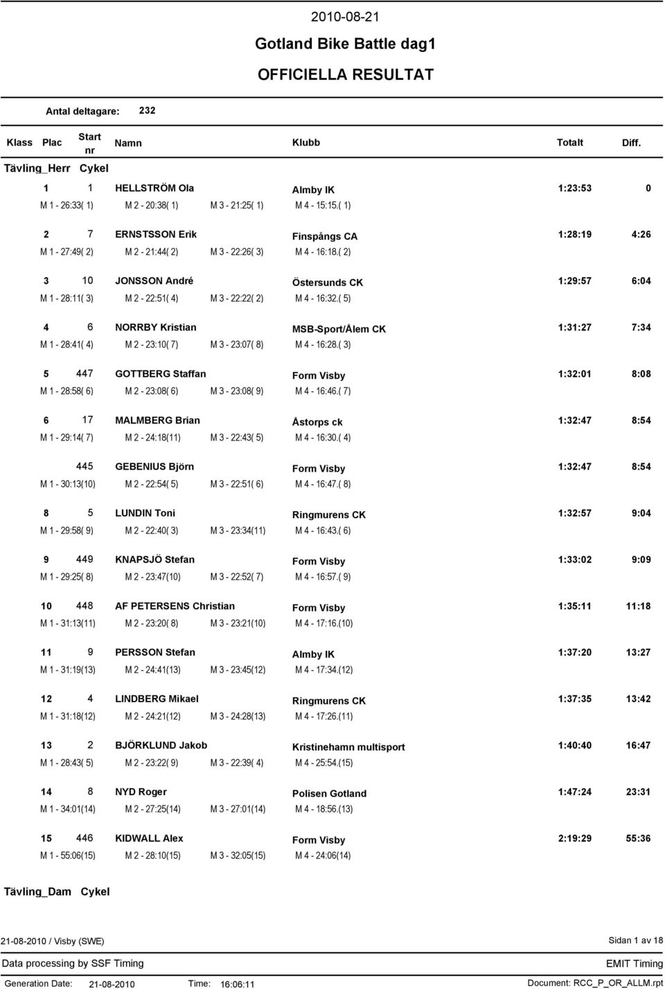 ( 2) 3 10 JONSSON André Östersunds CK 1:29:57 6:04 M 1-28:11( 3) M 2-22:51( 4) M 3-22:22( 2) M 4-16:32.