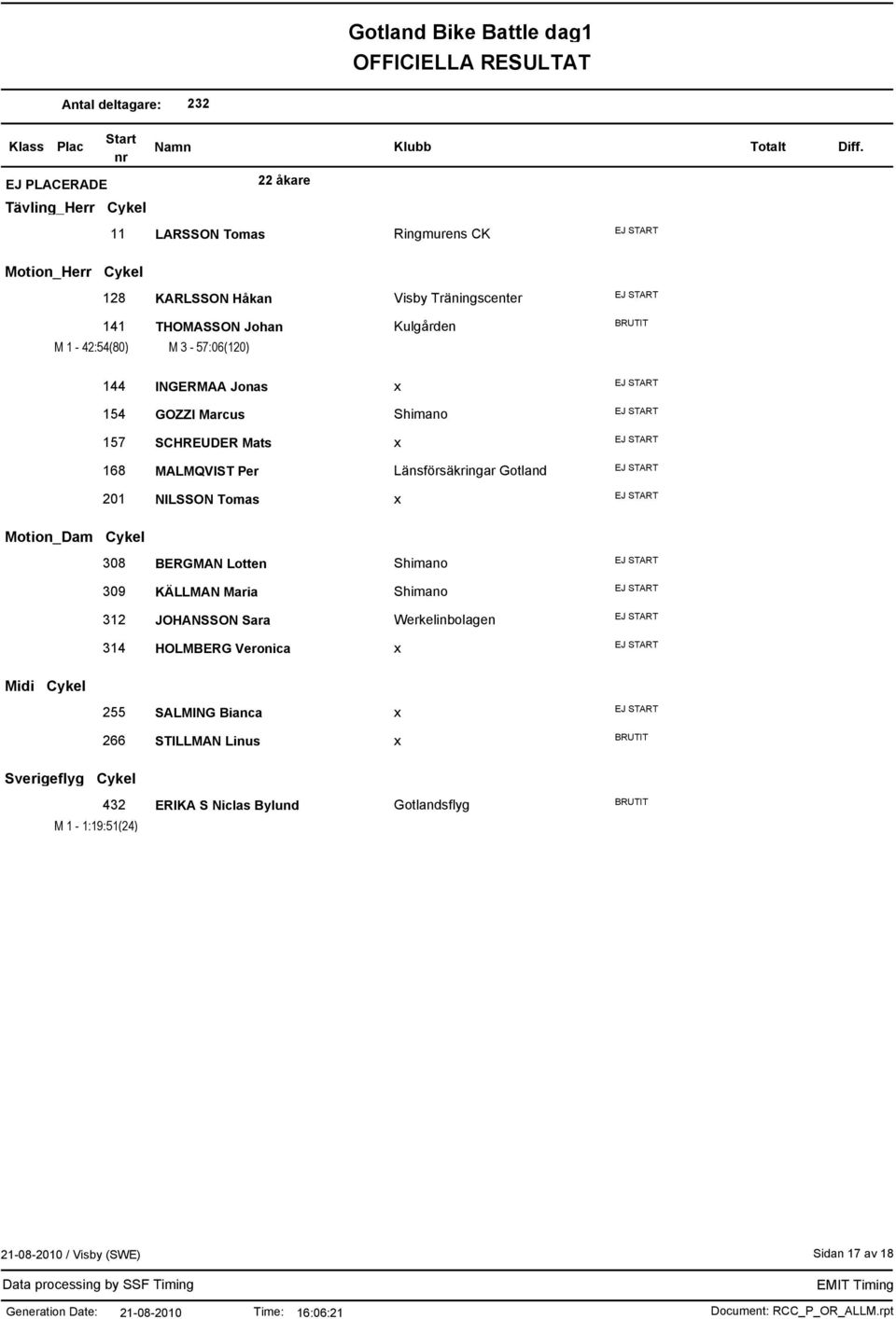 Gotland 201 NILSSON Tomas x Motion_Dam Cykel 308 BERGMAN Lotten Shimano 309 KÄLLMAN Maria Shimano 312 JOHANSSON Sara Werkelinbolagen 314 HOLMBERG