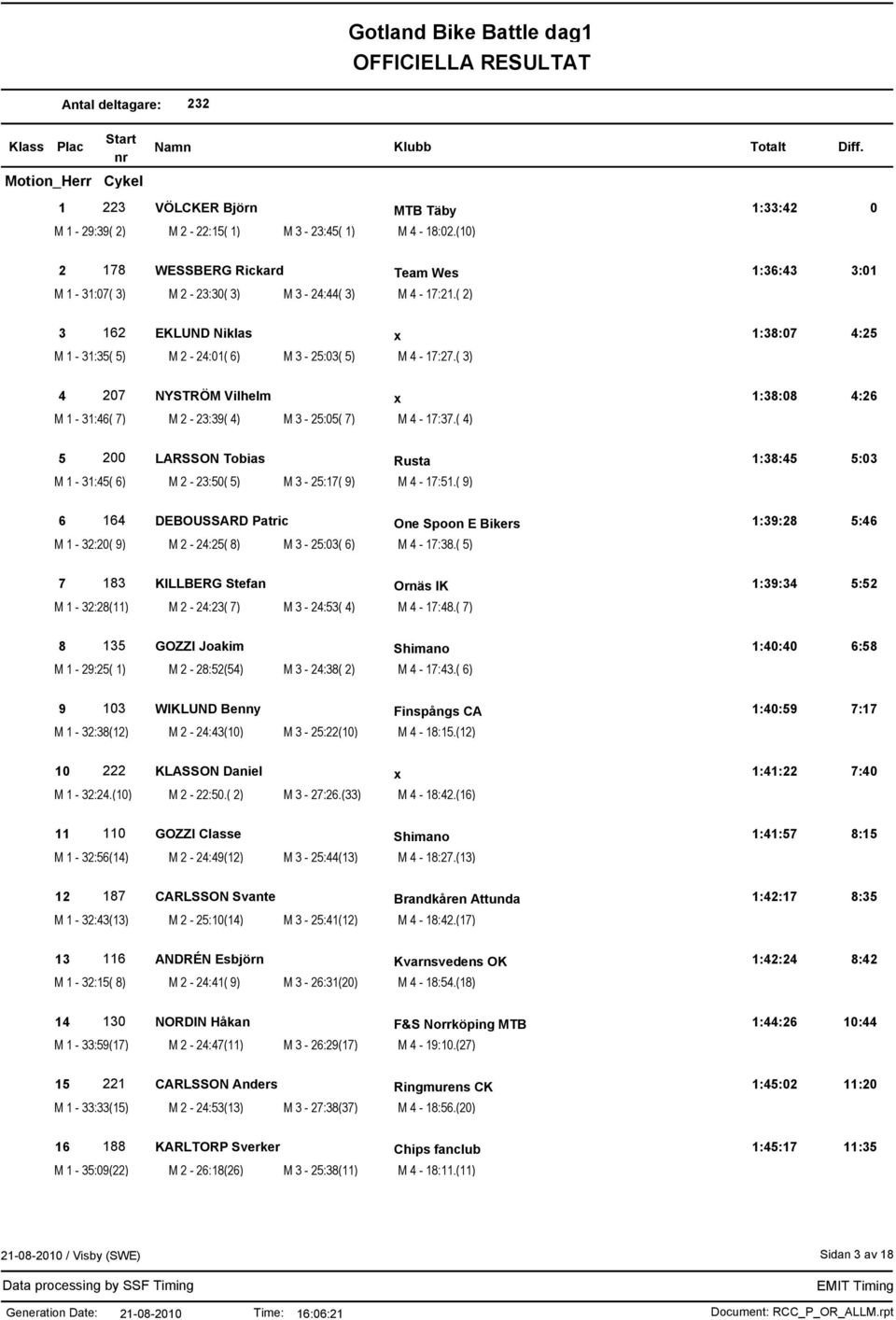 ( 3) 4 207 NYSTRÖM Vilhelm x 1:38:08 4:26 M 1-31:46( 7) M 2-23:39( 4) M 3-25:05( 7) M 4-17:37.( 4) 5 200 LARSSON Tobias Rusta 1:38:45 5:03 M 1-31:45( 6) M 2-23:50( 5) M 3-25:17( 9) M 4-17:51.