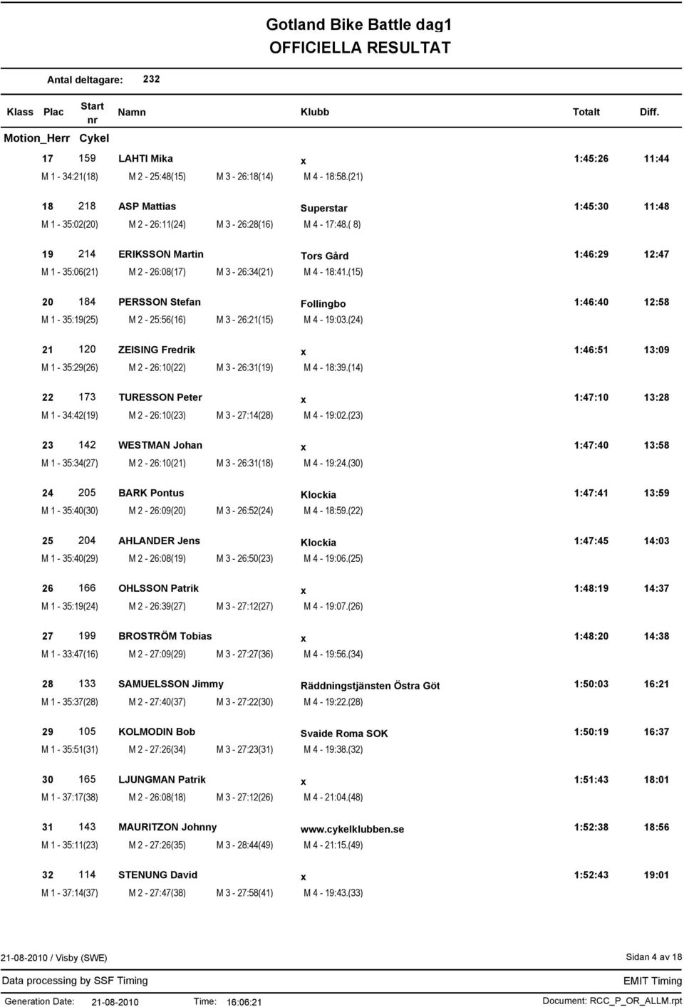 ( 8) 19 214 ERIKSSON Martin Tors Gård 1:46:29 12:47 M 1-35:06(21) M 2-26:08(17) M 3-26:34(21) M 4-18:41.