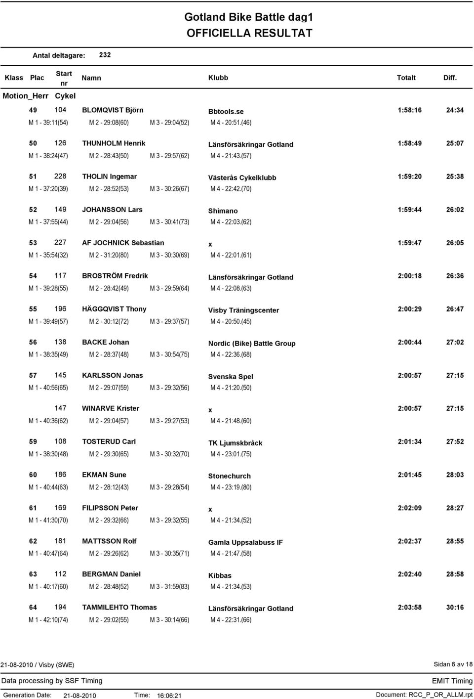 (57) 51 228 THOLIN Ingemar Västerås Cykelklubb 1:59:20 25:38 M 1-37:20(39) M 2-28:52(53) M 3-30:26(67) M 4-22:42.