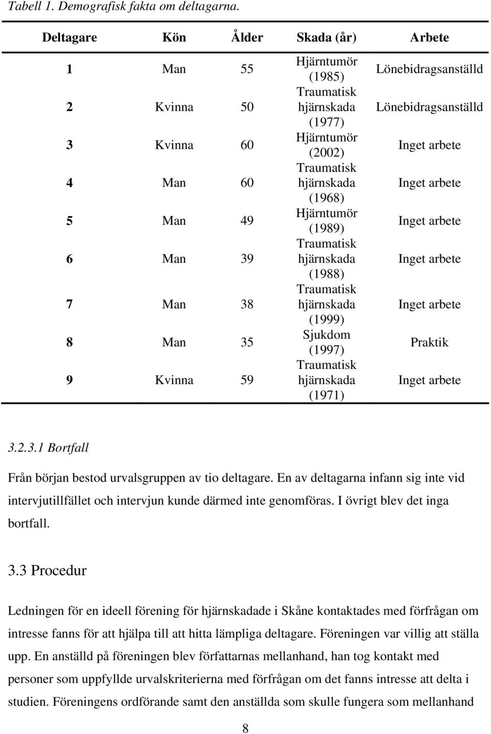 Traumatisk hjärnskada (1968) Hjärntumör (1989) Traumatisk hjärnskada (1988) Traumatisk hjärnskada (1999) Sjukdom (1997) Traumatisk hjärnskada (1971) Lönebidragsanställd Lönebidragsanställd Inget