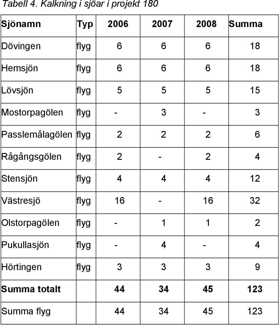 flyg 6 6 6 18 Lövsjön flyg 5 5 5 15 Mostorpagölen flyg - 3-3 Passlemålagölen flyg 2 2 2 6