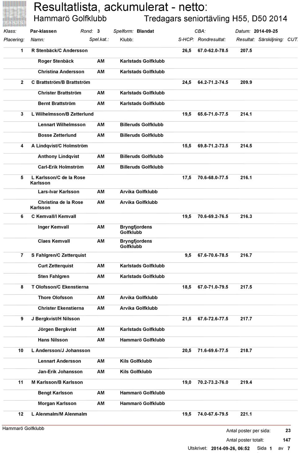 9 Christer Brattström Bernt Brattström 3 L Wilhelmsson/B Zetterlund 19,5 65.6-71.0-77.5 214.1 Lennart Wilhelmsson Bosse Zetterlund Billeruds Billeruds 4 A Lindqvist/C Holmström 15,5 69.8-71.2-73.