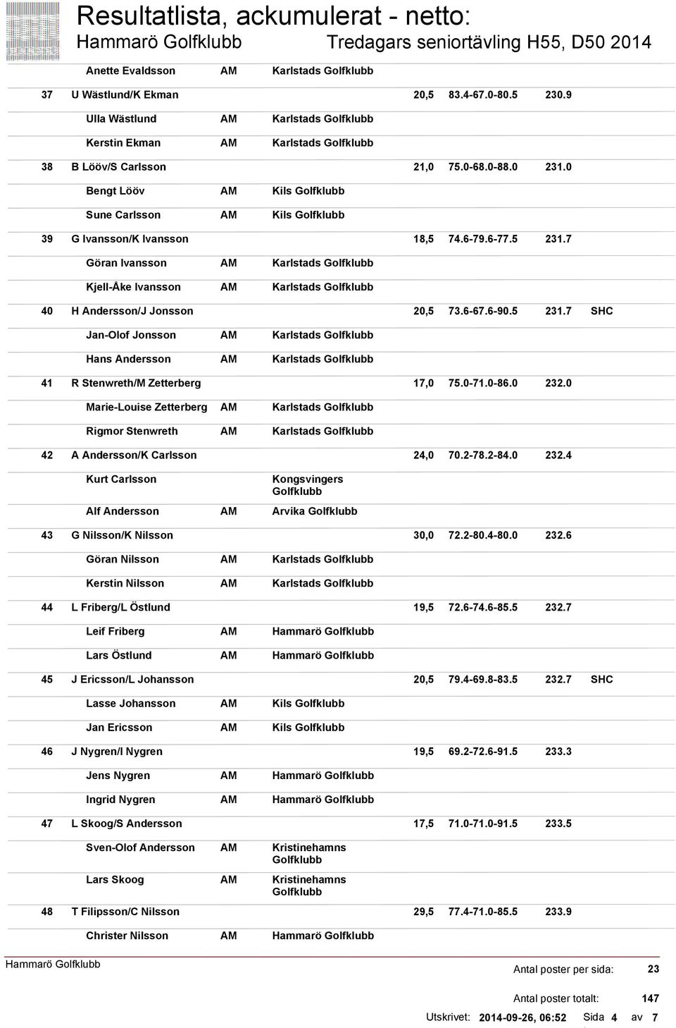 0-71.0-86.0 232.0 Marie-Louise Zetterberg Rigmor Stenwreth 42 A Andersson/K Carlsson 24,0 70.2-78.2-84.0 232.4 Kurt Carlsson Alf Andersson Kongsvingers 43 G Nilsson/K Nilsson 30,0 72.2-80.4-80.0 232.6 Göran Nilsson Kerstin Nilsson 44 L Friberg/L Östlund 19,5 72.