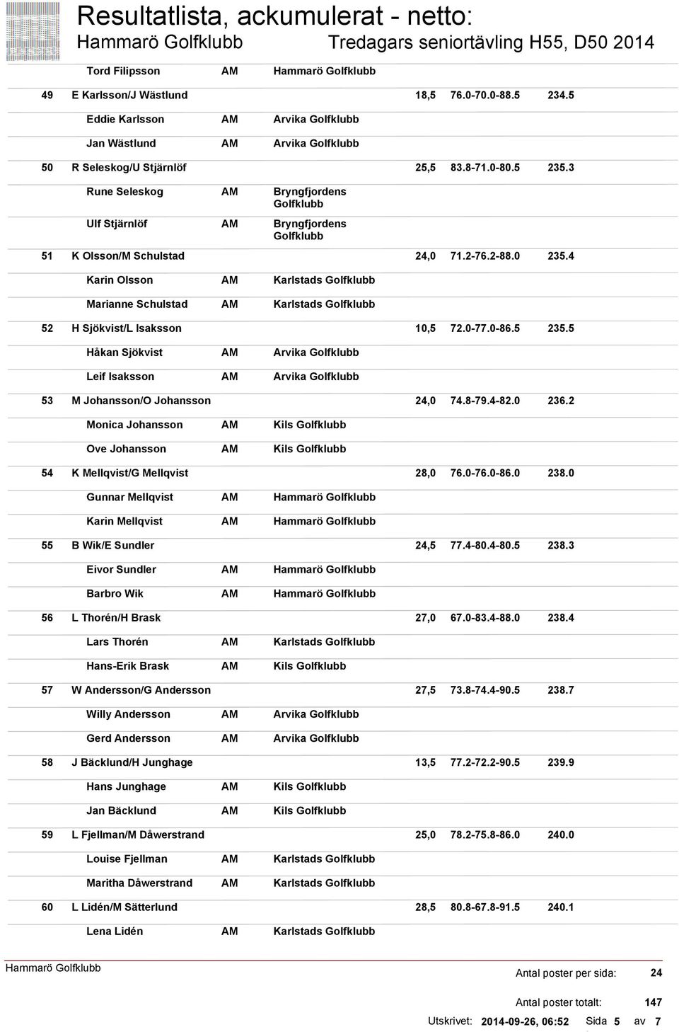 4 Karin Olsson Marianne Schulstad 52 H Sjökvist/L Isaksson 10,5 72.0-77.0-86.5 235.5 Håkan Sjökvist Leif Isaksson 53 M Johansson/O Johansson 24,0 74.8-79.4-82.0 236.