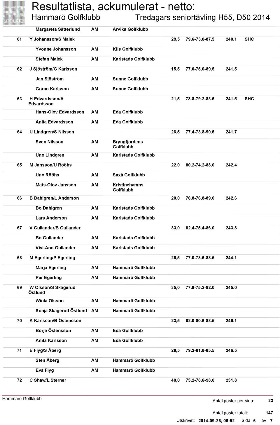 4-73.8-90.5 241.7 Sven Nilsson Uno Lindgren 65 M Jansson/U Rööhs 22,0 80.2-74.2-88.0 242.4 Uno Rööhs Saxå Mats-Olov Jansson 66 B Dahlgren/L Anderson 20,0 76.8-76.8-89.0 242.6 Bo Dahlgren Lars Anderson 67 V Gullander/B Gullander 33,0 82.