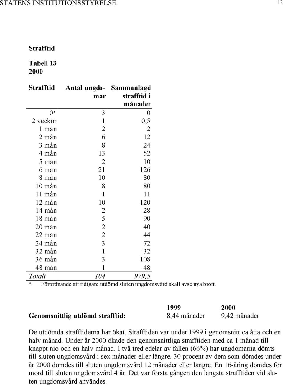 sluten ungdomsvård skall avse nya brott. 1999 Genomsnittlig utdömd strafftid: 8,44 månader 9,42 månader De utdömda strafftiderna har ökat.