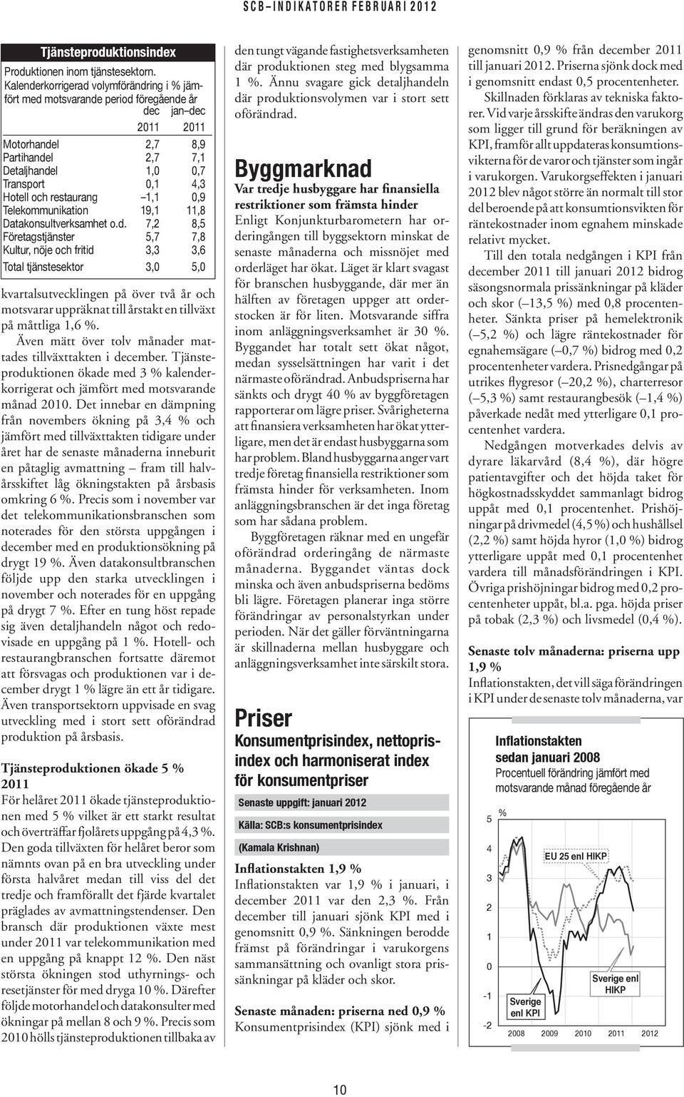 Telekommunikation 19,1 11,8 Datakonsultverksamhet o.d.